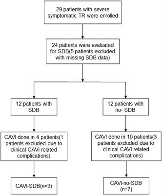 Feasibility of Transcatheter Caval Valve Implantation to Improve Sleep-Disordered Breathing in Patients With Severe Tricuspid Regurgitation—A Pilot Study